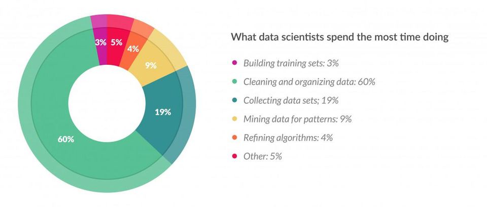 :img center, bottom: 25px, 85%, , <a href = "https://www.forbes.com/sites/gilpress/2016/03/23/data-preparation-most-time-consuming-least-enjoyable-data-science-task-survey-says/">Forbes.com</a>